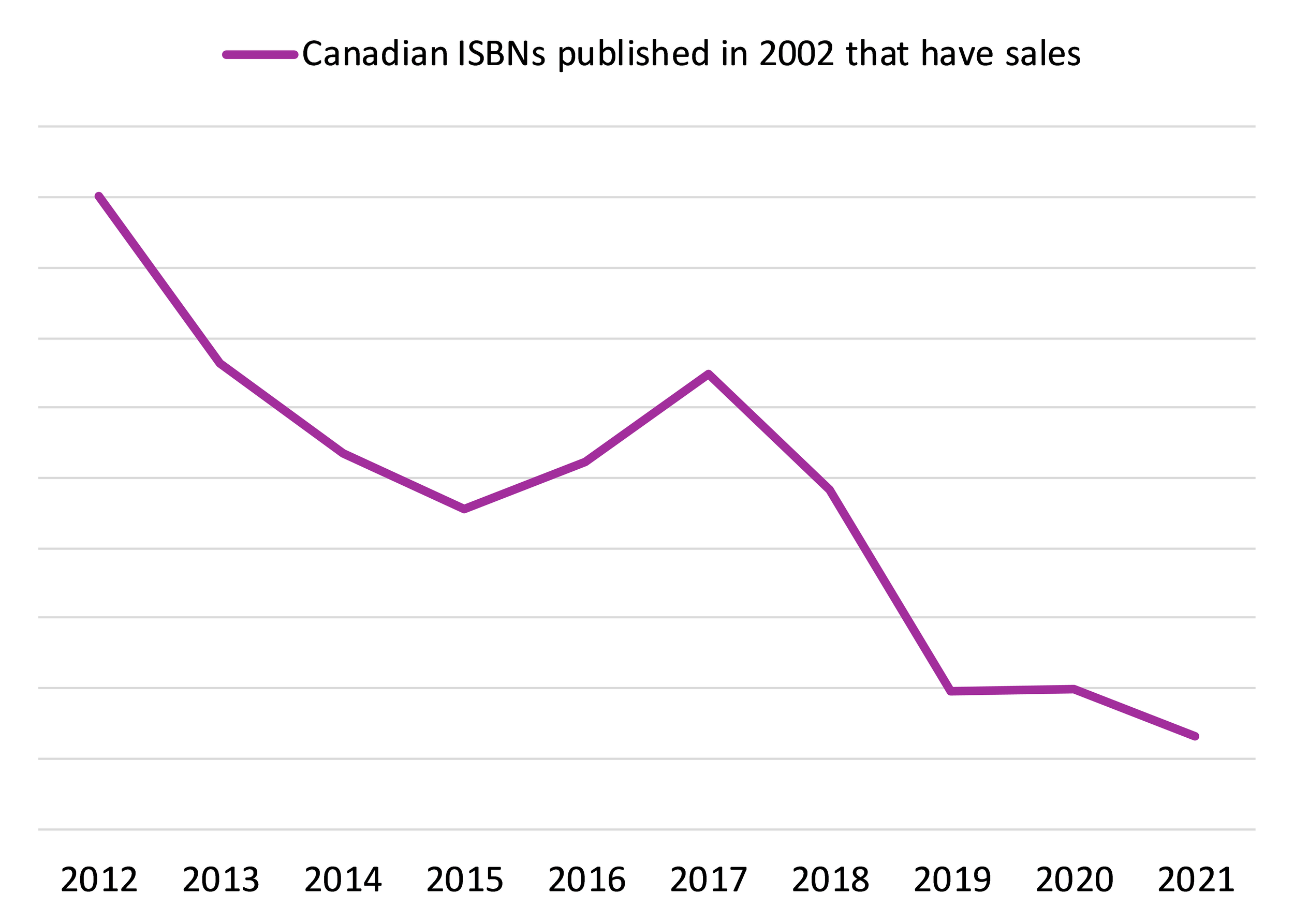 Line graph of the number of ISBNs published by Canadian contributors in 2002 in the Canadian market that have sales between 2012 and 2021.