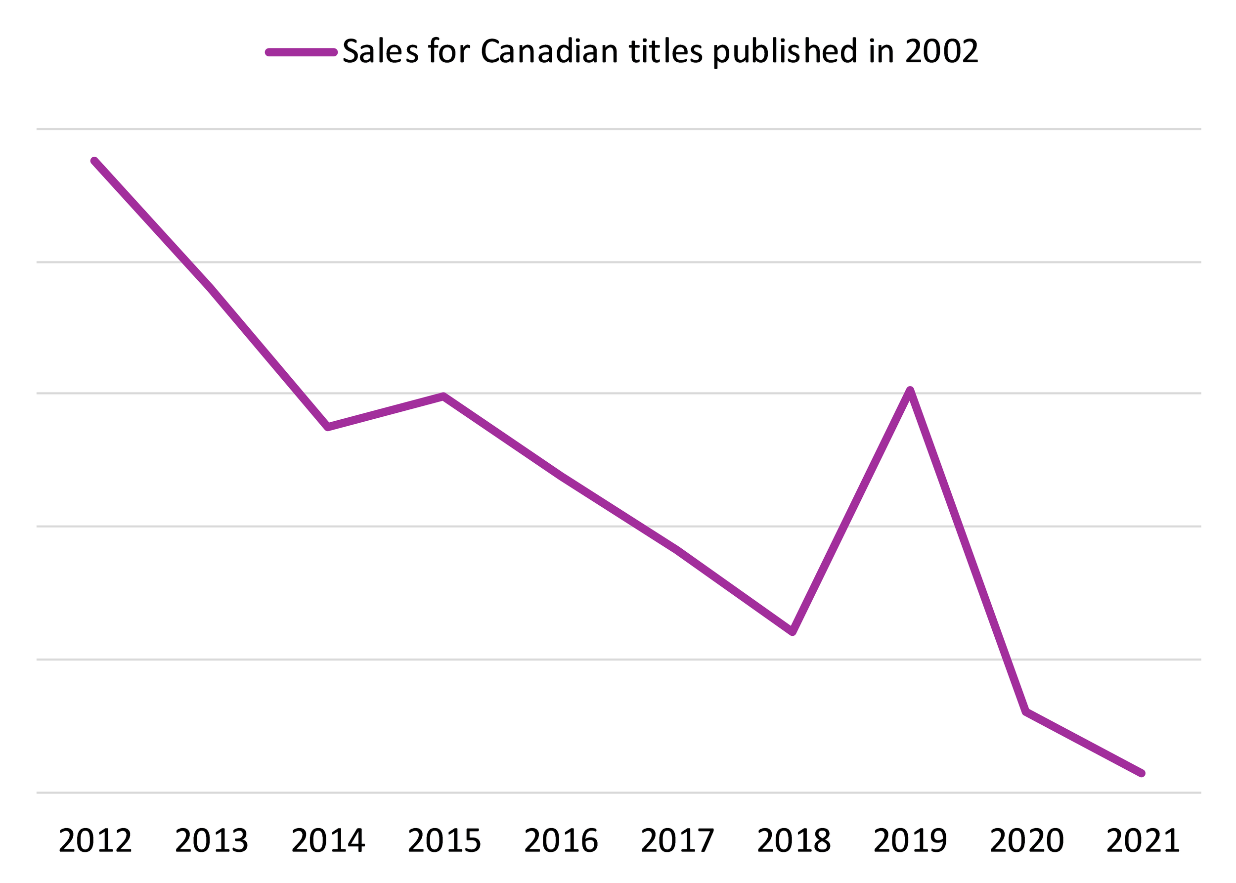 Line graph of the sales of Canadian print books published as tracked by SalesData from 2012 to 2021.