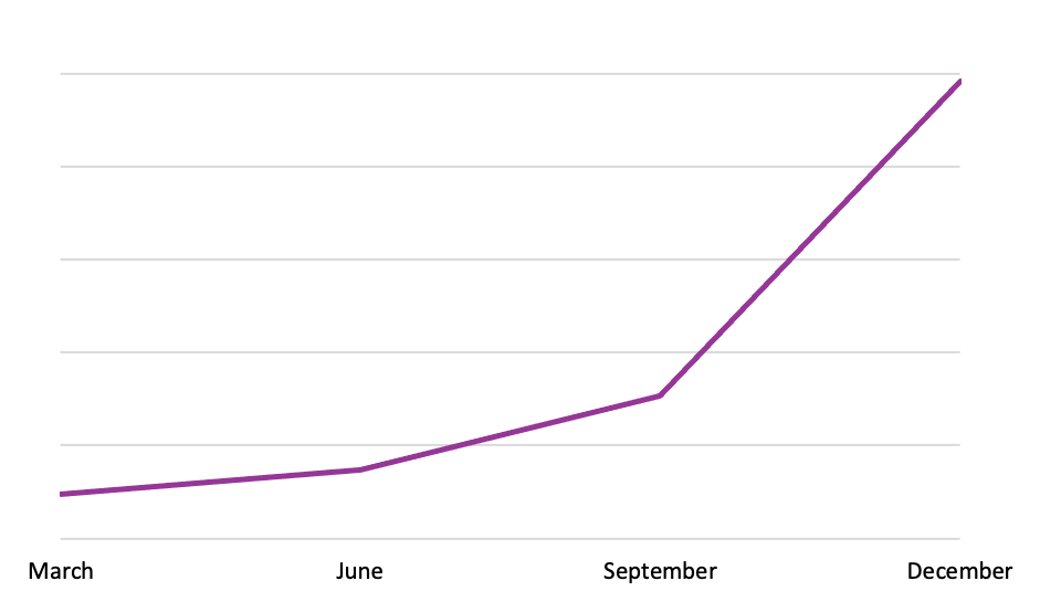 Line graph showing the number of books purchased as gifts in March, June, Sep., and Dec. 2020. Purchases increased from March to June by 7%, and they continued to grow from June to Sep. by 21%, reaching Dec. with a 74% increase compared to Sep.