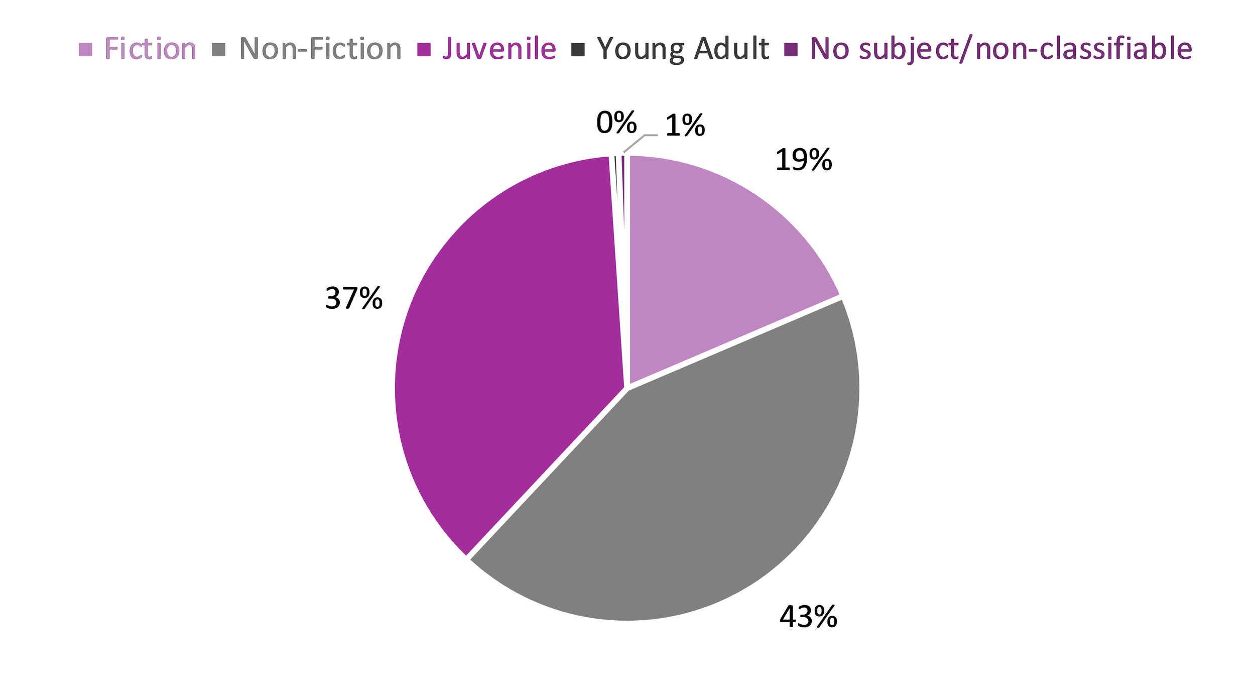 Pie chart showing the distribution of sales of books published in 2002 during the last five years (2017 to 2021) among the Fiction, Non-Fiction, Juvenile, Young Adult, and No subject/non-classifiable categories.