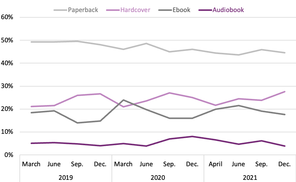Line graph comparing the percentage of book purchases by format over each quarter from 2019 to 2021.