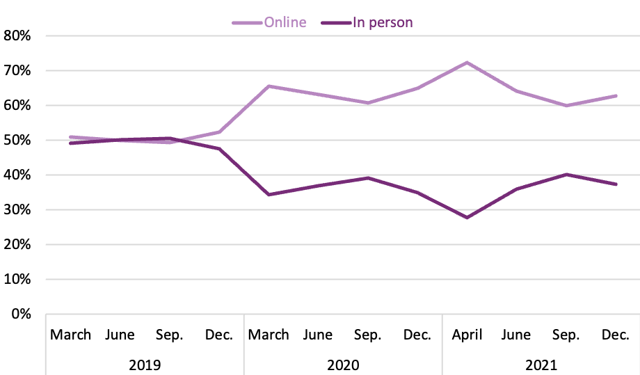 Line graph comparing online and in person purchases by quarter from March 2019 to December 2021.