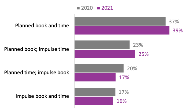 A bar graph showing planned or impulse buying in 2020 and 2021.