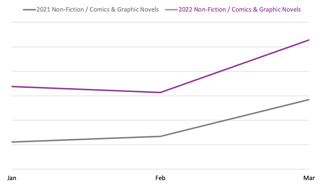 Line graph comparing book sales between January, February, and March 2021 and 2022 in the Comics & Graphic Novels BISAC category.