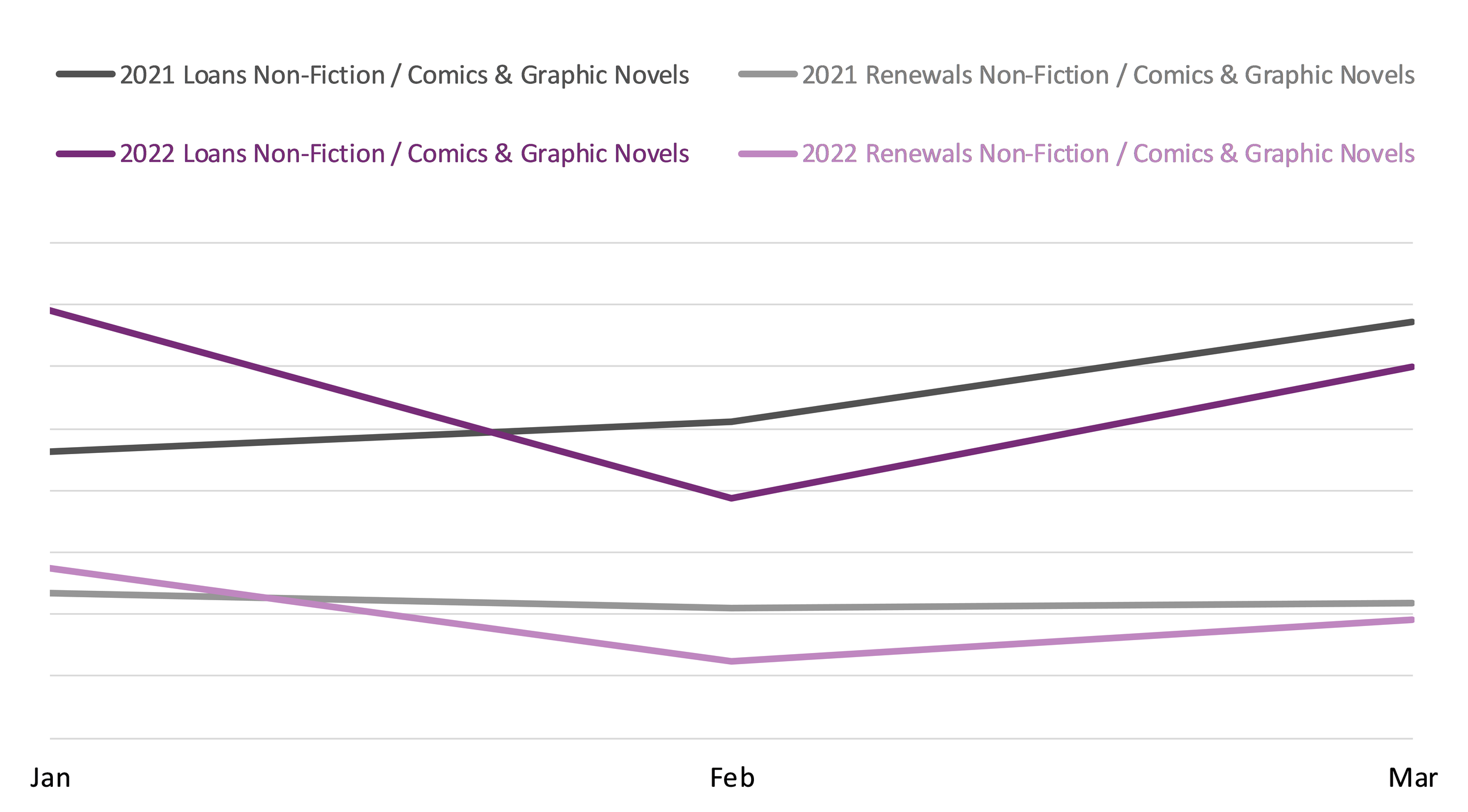 Line graph comparing book loans and renewals between January, February, and March 2021 and 2022 in the Comics & Graphic Novels BISAC category.
