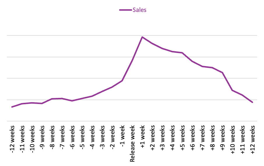 Line graph of sales for titles adapted into films in 2020 and 2021 from 12 weeks prior to 12 weeks after the release of the films.