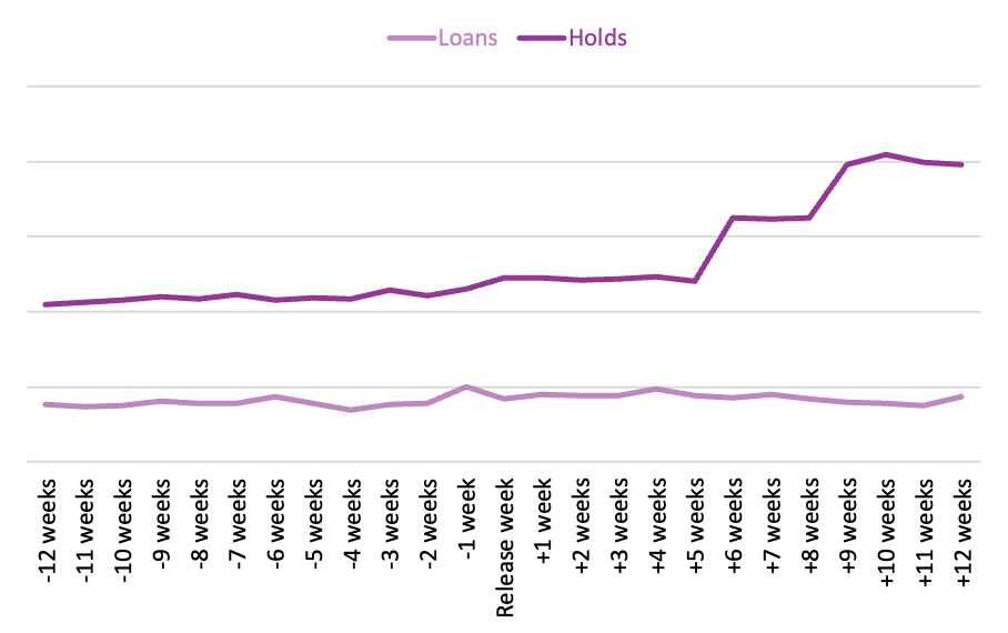 Line graph comparing library loans and holds of titles adapted into films in 2020 and 2021 from 12 weeks before to 12 weeks after the release of the films.