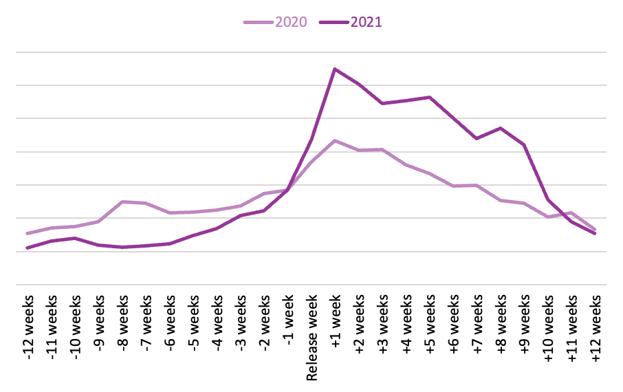 Line graph comparing the sales of titles adapted into films in 2020 vs 2021 from 12 weeks prior to 12 weeks after the release of the films.