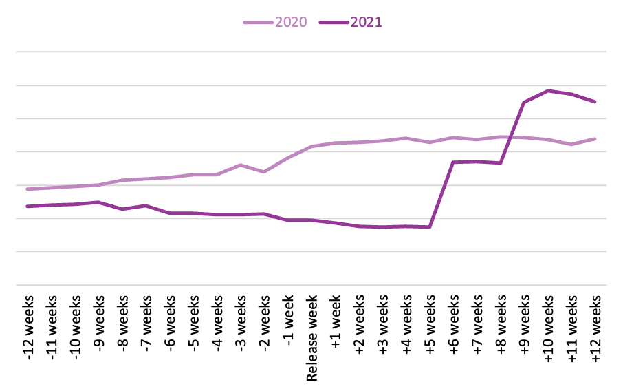 Line graph comparing library holds for titles adapted into films in 2020 vs. 2021 from 12 weeks prior to 12 weeks after the release of the films.