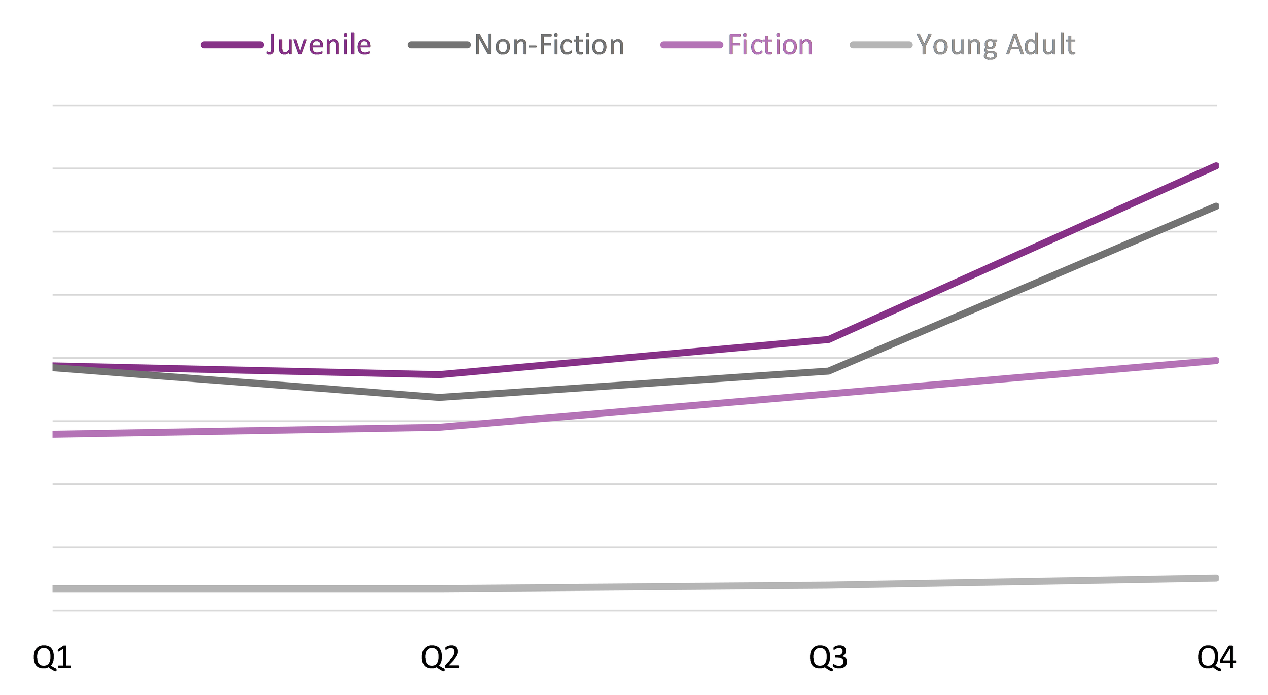 Line graph showing average book sales by subject from 2016 to 2020. Except for Fiction that had an increase from Q2 to Q3 by 17% vs. Q1 to Q2 by 5% and Q3 to Q4 by 15%, all the other subjects saw the most significant increases from Q3 to Q4.