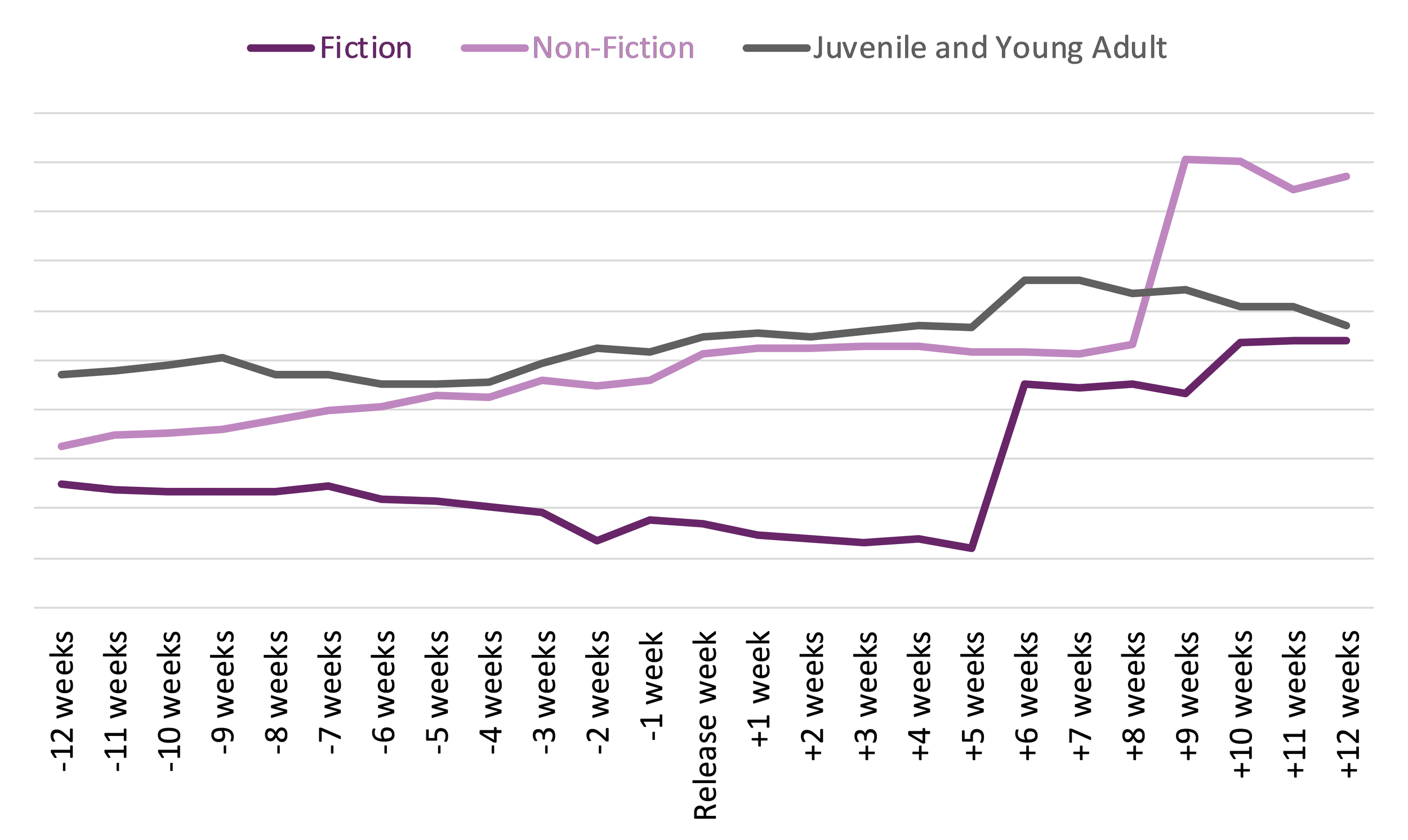 Line graph comparing library holds of Fiction, Non-Fiction, Juvenile and Young Adult titles adapted into films in 2020 and 2021 from 12 weeks prior to 12 weeks after the release of the films.
