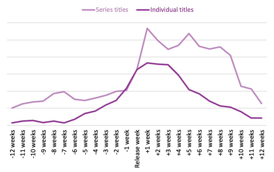 Line graph comparing the sales of series and individual titles adapted into films in 2020 and 2021 from 12 weeks prior to 12 weeks after the release of the films.