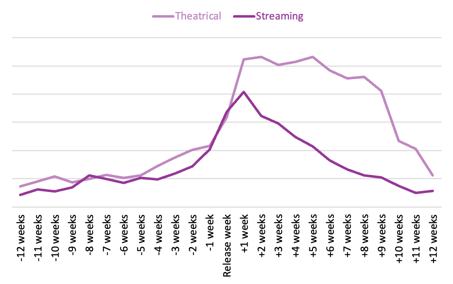 Line graph comparing the sales of titles adapted into films in 2020 and 2021 by release type (theatrical or streaming).