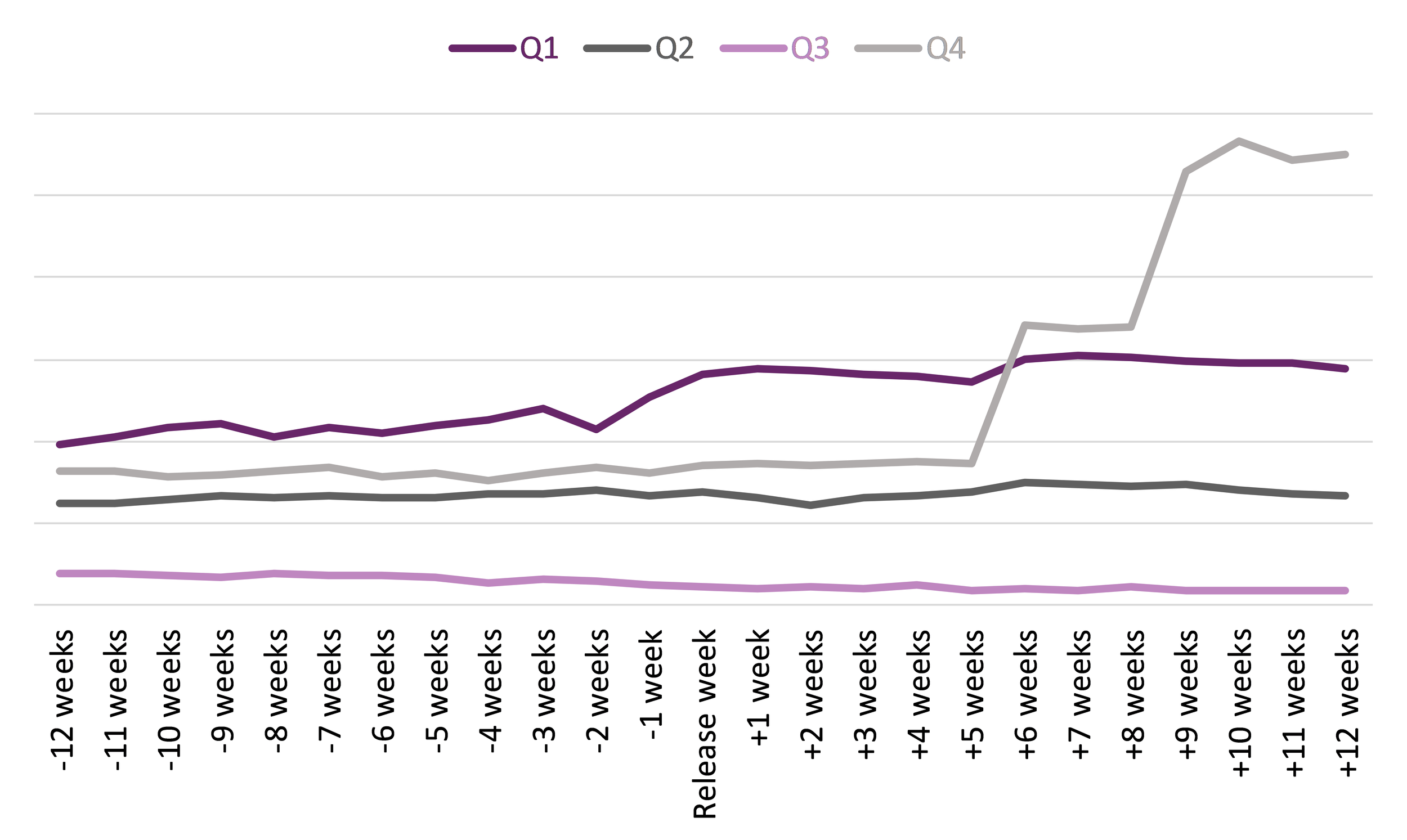 Line graph comparing library holds of titles adapted into films in 2020 and 2021 by the films' release date (quarter one, two, three, or four) from 12 weeks prior to 12 weeks after the release of the films.