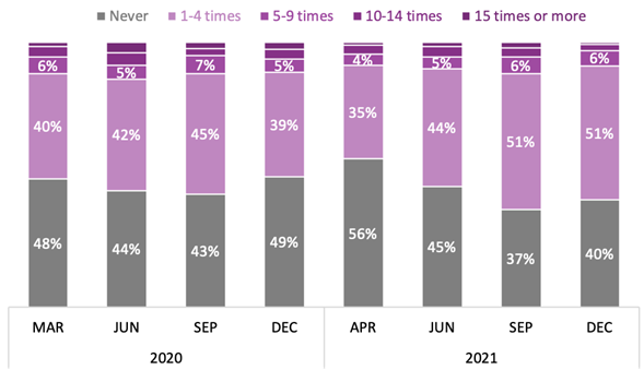 Stacked bar graph showing the number of bookstore visits in 2020 and 2021 by quarter by survey respondents. The majority of survey respondents either never visited a bookstore or visited a bookstore one to four times for each quarter in 2020 and 2021