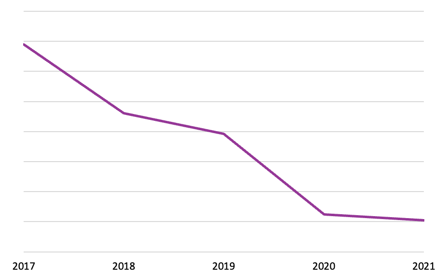 Line graph of sales of Media Tie-in titles from 2017 to 2021 as tracked by SalesData