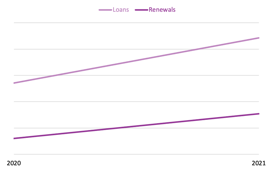 Line graph of loans and renewals of Media Tie-in titles from 2020 to 2021 in Canadian public libraries as tracked by LibraryData