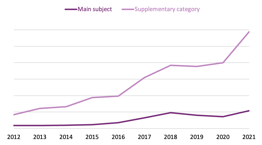 Line graph comparing the sales for titles with Indigenous-focused BISAC main subject vs. BISAC supplementary category from 2012 to 2021