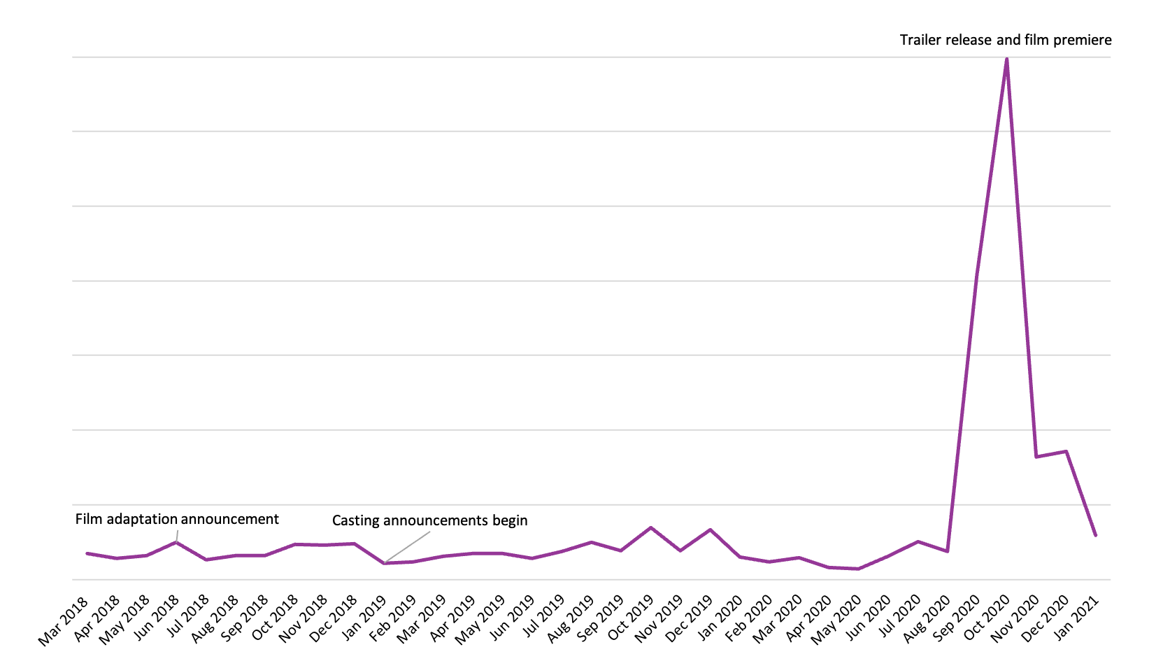 A line graph representing the rise of sales for The Witches from March 2018 to January 2021.