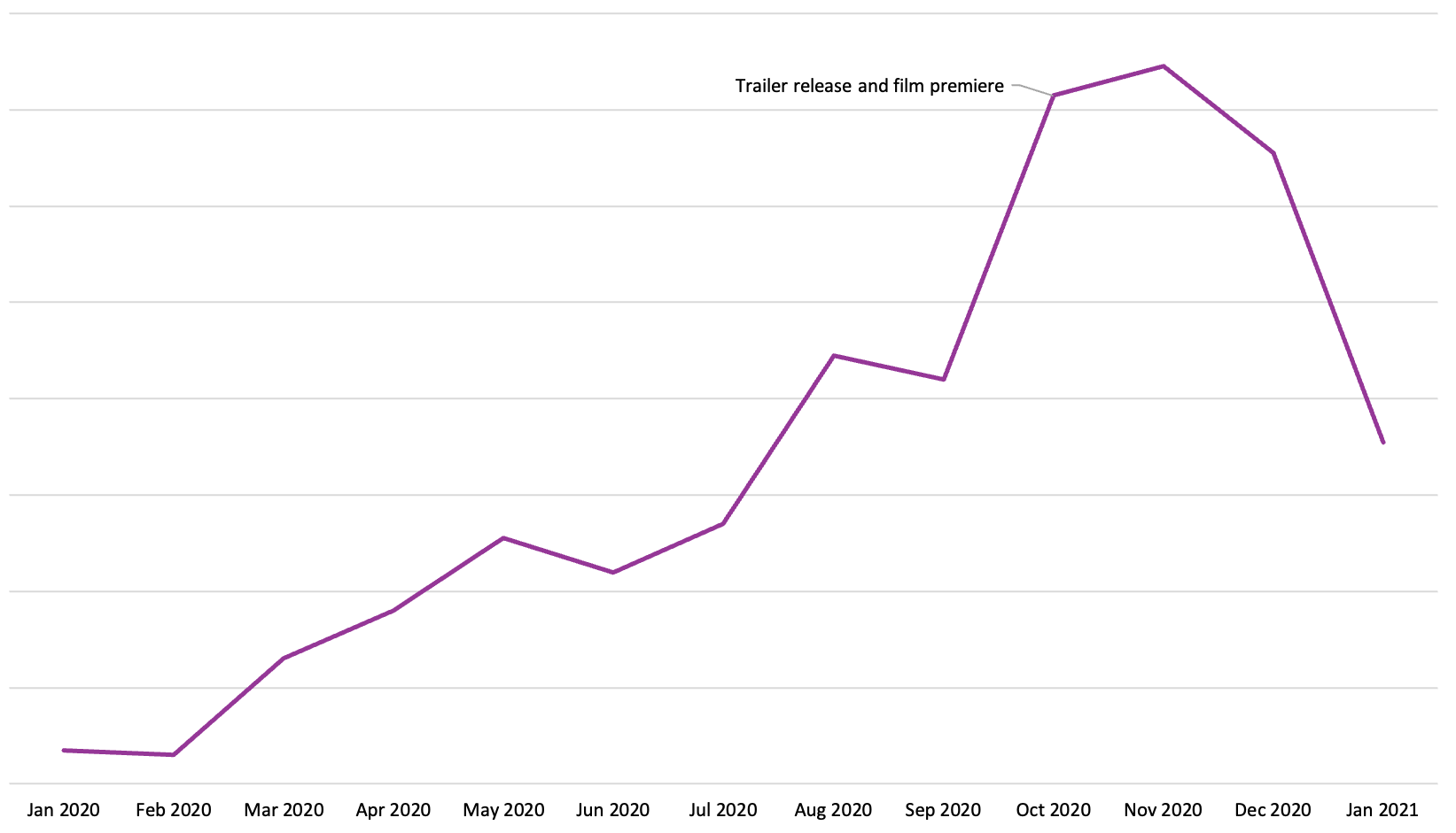 A line graph representing the rise of library holds for The Witches from January 2020 to January 2021