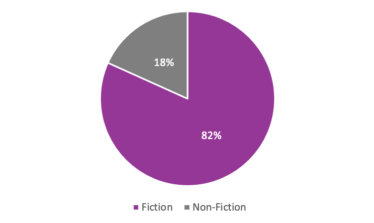 Pie chart showing 18% non-fiction titles and 82% fiction titles.