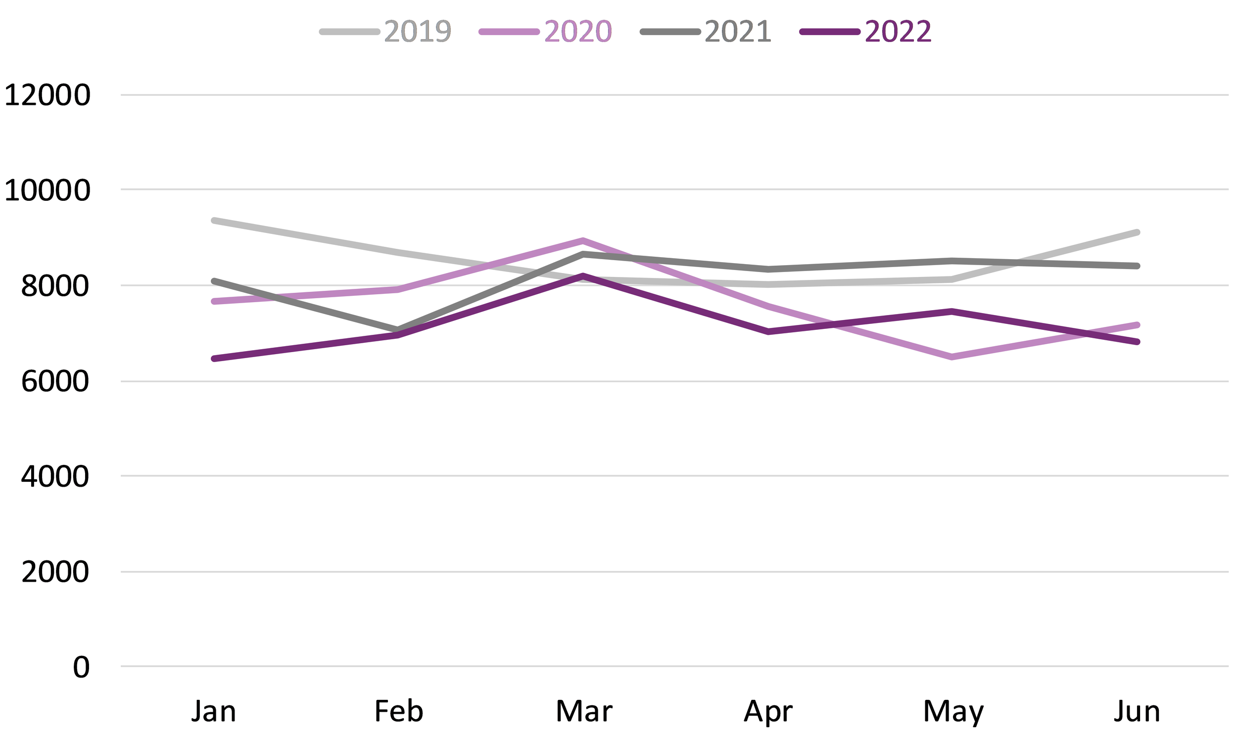 Line graph comparing the number of publication dates by month for print releases in Canada from January to June over the last four years (2019 to 2022).