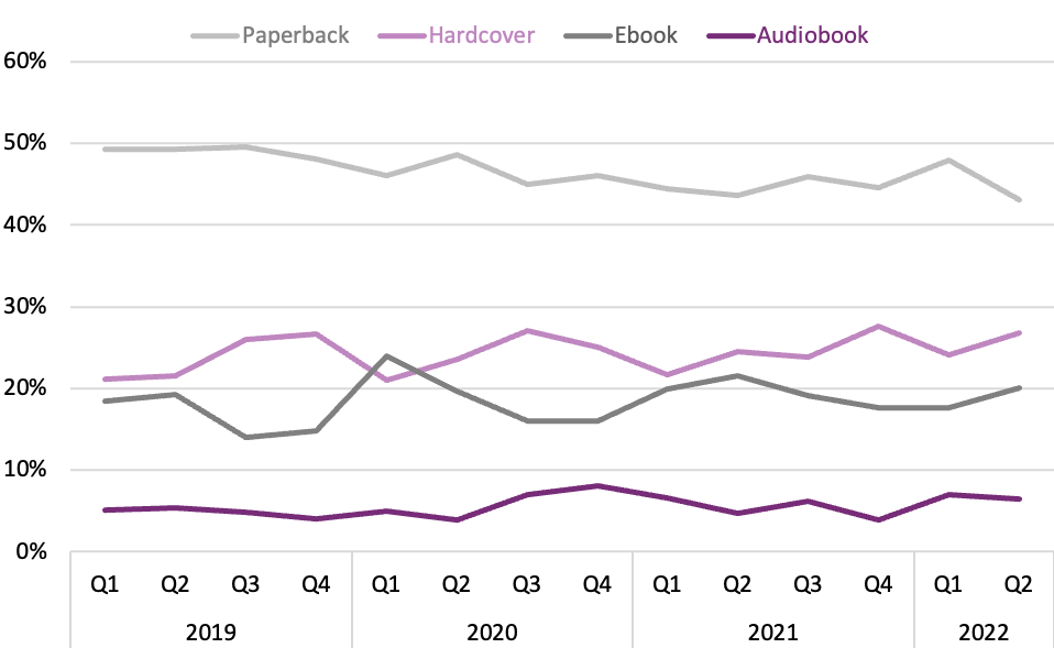 Line graph showing the percentage of quarterly book purchases by format from 2019 to the second quarter of 2022.
