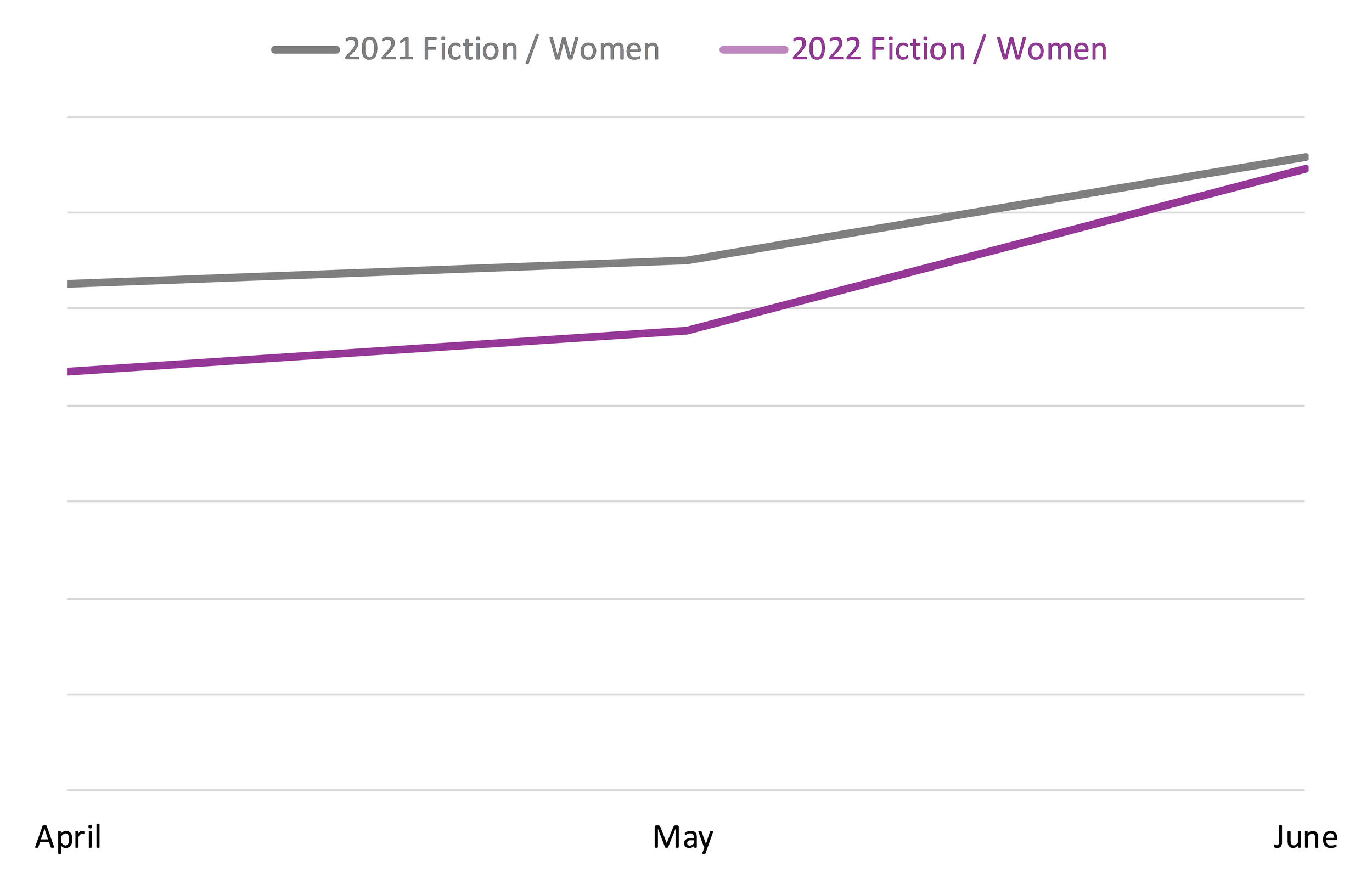 Line graph comparing book sales between April, May, and June 2021 and 2022 in the Fiction / Women BISAC category.