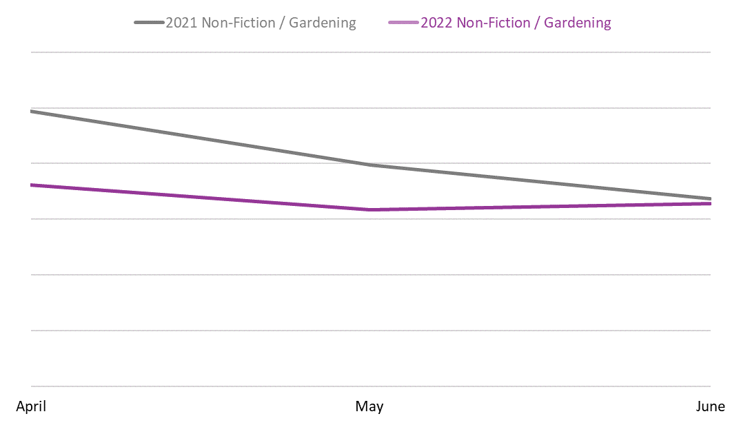Line graph comparing book sales between April, May, and June 2021 and 2022 in the Non-Fiction / Gardening BISAC category.