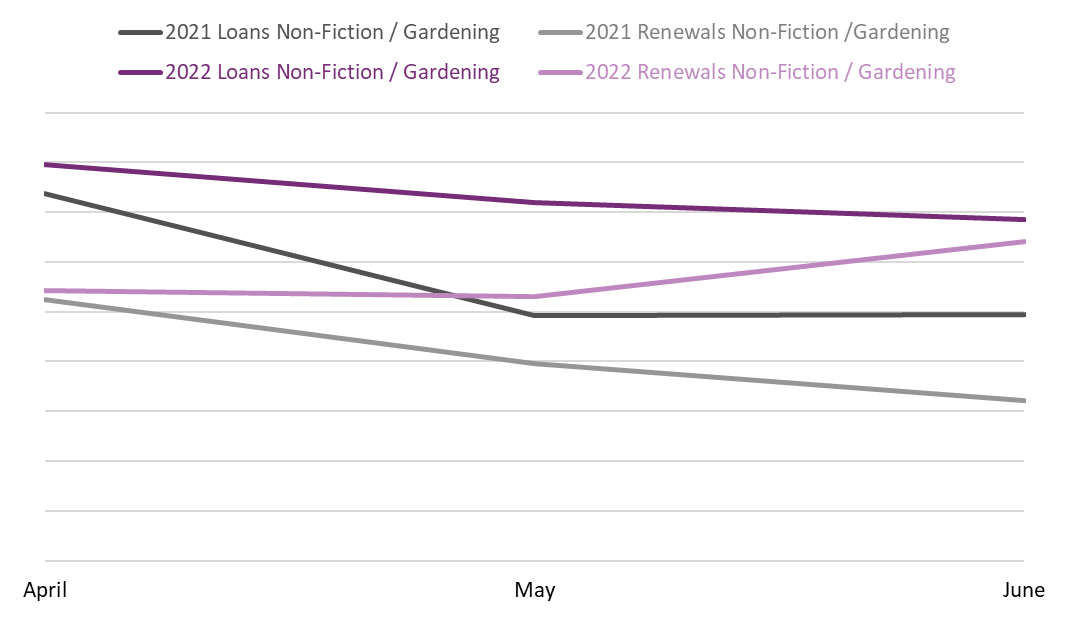 Line graph comparing book loans and renewals between April, May, and June 2021 and 2022 in the Non-Fiction / Gardening BISAC category.