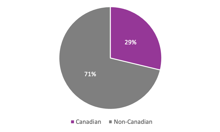 Pie chart showing 71% Non-Canadian authors and 29% Canadian authors.