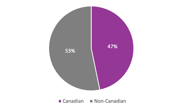 Pie chart showing 53% non-Canadian authors and 47% Canadian authors.