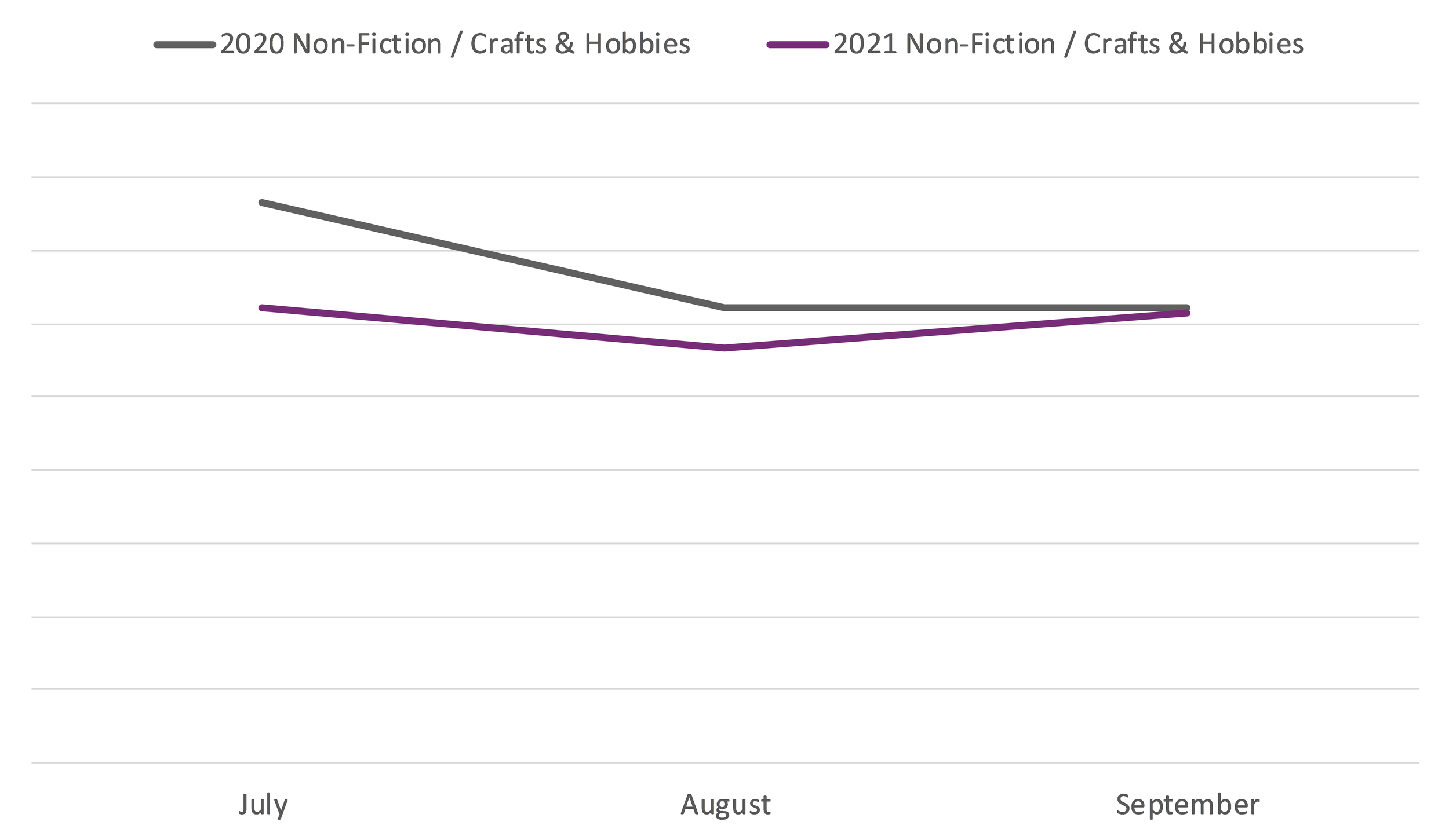 Line graph comparing book sales between July, August, and September 2020 and 2021 in the Non-Fiction / Crafts & Hobbies BISAC category.
