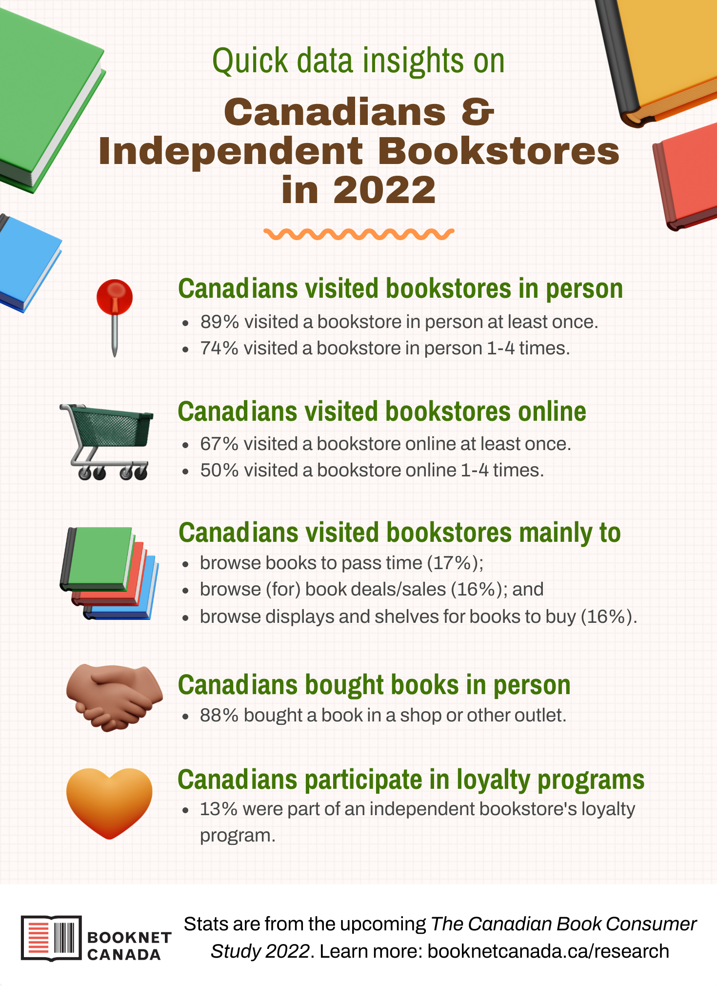 Canadians & Independent Bookstores in 2022 infographic. The data is shared as text below.