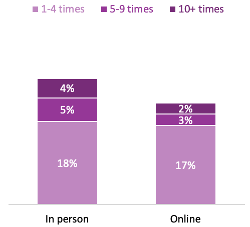 Bar graph showing the frequency of library visits by Canadians during the first half of 2021. Most Canadians visited the library in person or online one to four times.