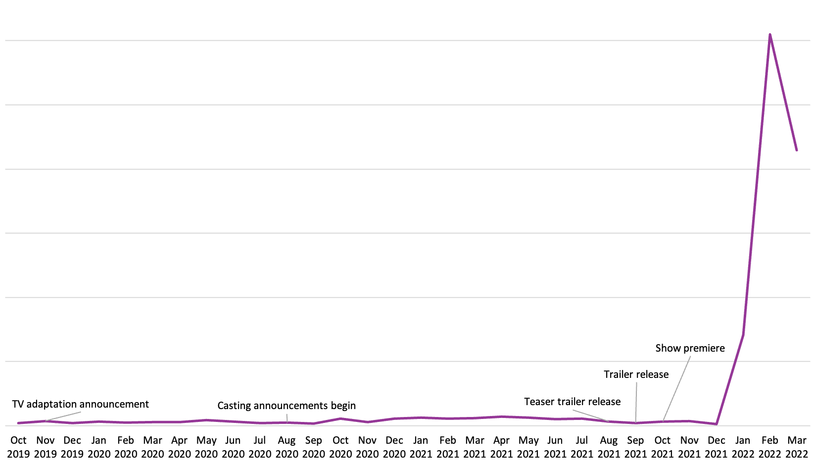 A line graph representing the rise of library holds for Maid from October 2019 to March 2022