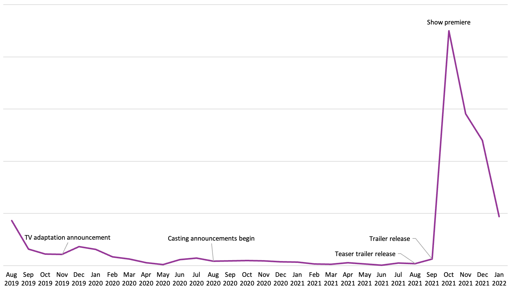 A line graph representing the rise of sales for Maid from August 2019 to January 2022