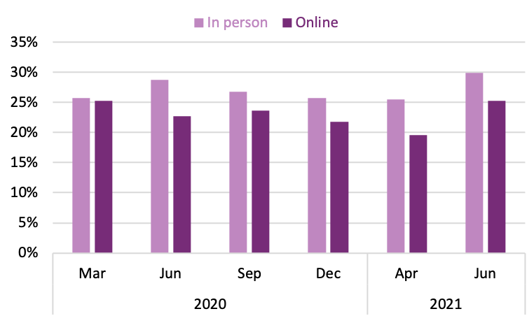 Bar graph showing the frequency of library visits by Canadians by quarter in 2020 and 2021. In both years, most Canadians visited the library in person in June.