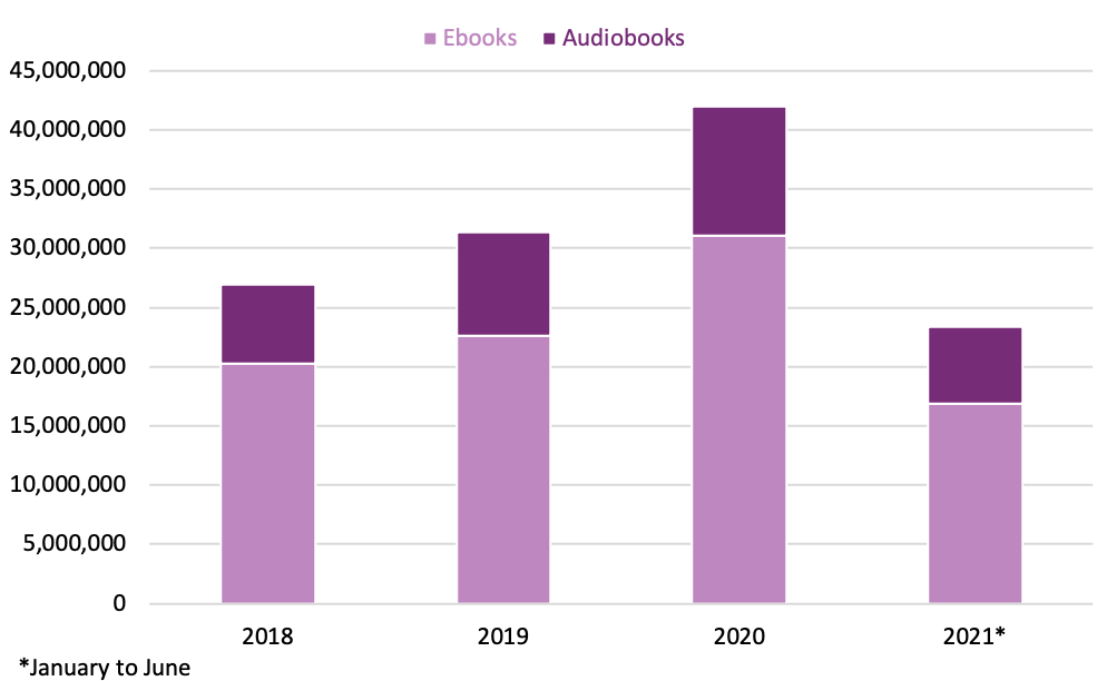 Bar graph showing the library circulation for digital ebooks and audiobooks through OverDrive, from 2018 to 2021.