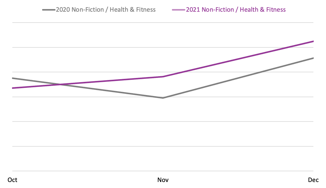Line graph comparing book sales between October, November, and December 2020 and 2021 in the Health & Fitness BISAC category.