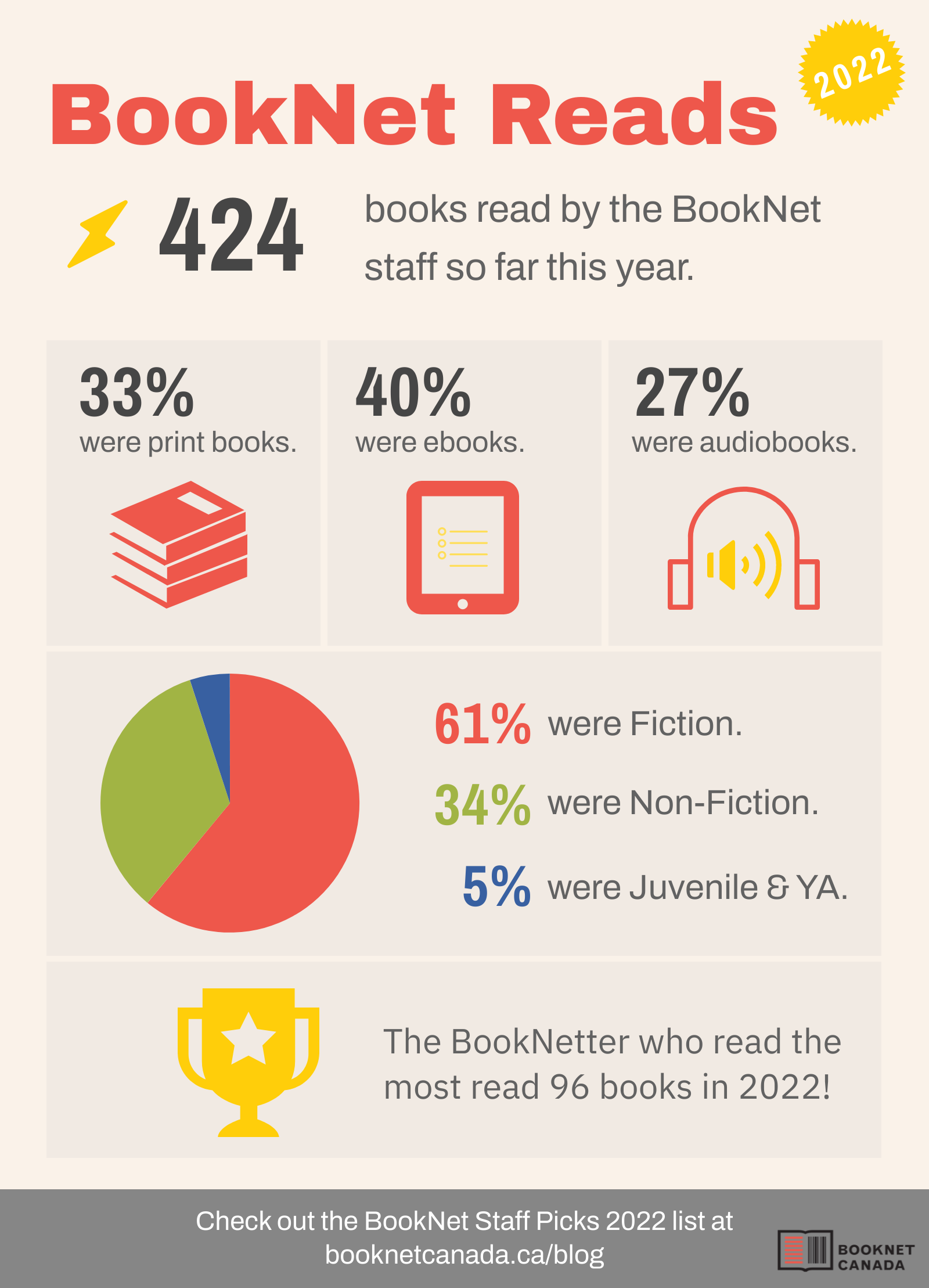 BookNet reads infographic. All the data is shared below.