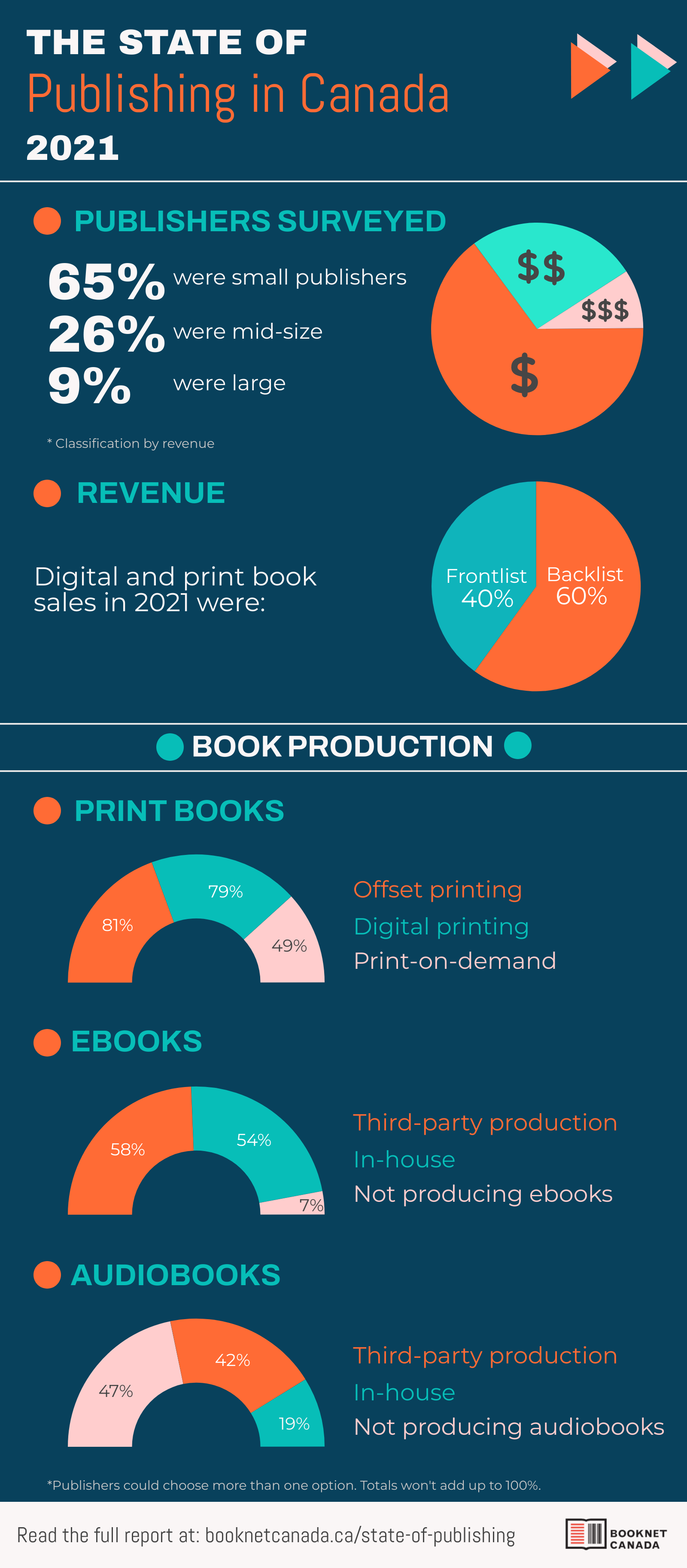 The State of Publishing in Canada 2021 infographic