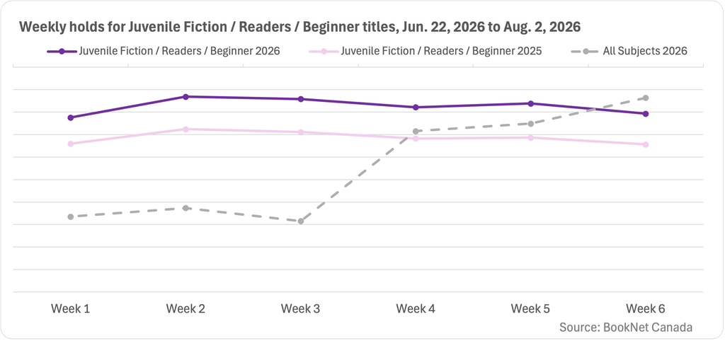 Line graph comparing book holds between June 22, 2026 and August 2, 2026 in the Juvenile Fiction / Readers / Beginner BISAC category and a trendline illustrating the holds of print titles for all subjects during the six weeks following summer solstice.