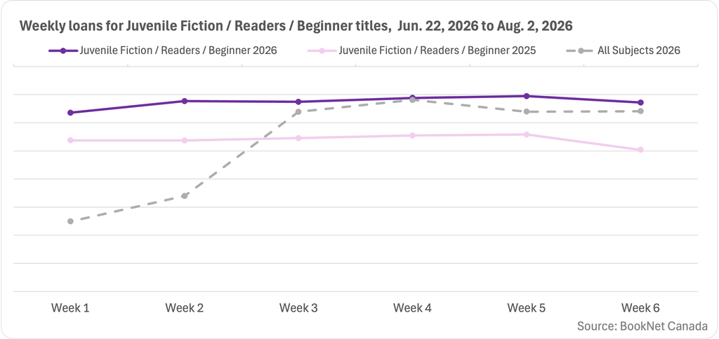 Line graph comparing book loans between June 22, 2026 and August 2, 2026 in the Juvenile Fiction / Readers / Beginner BISAC category and a trendline illustrating the loans of print titles for all subjects during the six weeks following summer solstice.