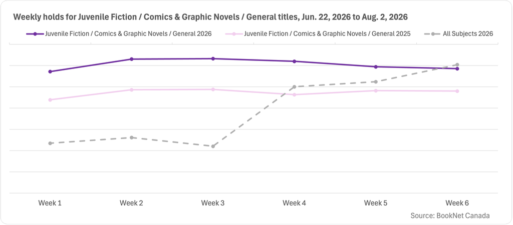 Line graph comparing book holds between June 22, 2026 and August 2, 2026 in the Juvenile Fiction / Comics & Graphic Novels / General BISAC category and a trendline illustrating the holds of print titles for all subjects during the six weeks following summer solstice.