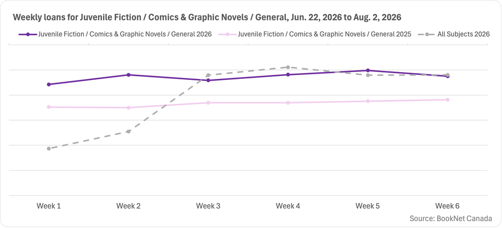 Line graph comparing book loans between June 22, 2026 and August 2, 2026 in the Juvenile Fiction / Comics & Graphic Novels / General BISAC category and a trendline illustrating the loans of print titles for all subjects during the six weeks following summer solstice.