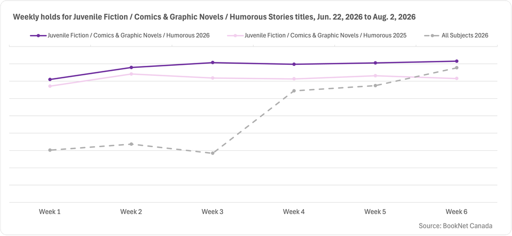Line graph comparing book holds between June 22, 2026 and August 2, 2026 in the Juvenile Fiction / Comics & Graphic Novels / Humorous BISAC category and a trendline illustrating the holds of print titles for all subjects during the six weeks following summer solstice.