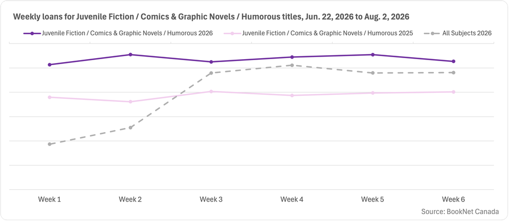 Line graph comparing book loans between June 22, 2026 and August 2, 2026 in the Juvenile Fiction / Comics & Graphic Novels / Humorous BISAC category and a trendline illustrating the loans of print titles for all subjects during the six weeks following summer solstice.