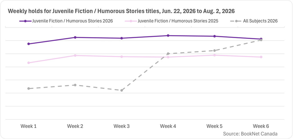 Line graph comparing book holds between June 22, 2026 and August 2, 2026 in the Juvenile Fiction / Humorous Stories BISAC category and a trendline illustrating the holds of print titles for all subjects during the six weeks following summer solstice.