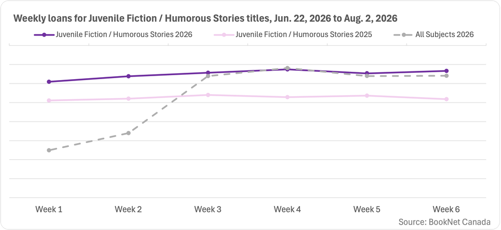 Line graph comparing book loans between June 22, 2026 and August 2, 2026 in the Juvenile Fiction / Humorous Stories BISAC category and a trendline illustrating the loans of print titles for all subjects during the six weeks following summer solstice.